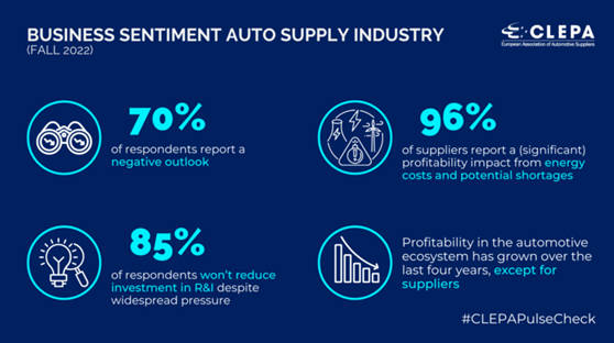 You are currently viewing <strong>Na Europa, os lucros dos fornecedores automotivos continuam caindo em meio ao aumento dos custos, colocando o ecossistema em risco – resultados do Pulse Check de setembro de 2022</strong>